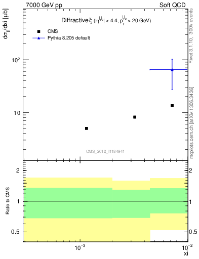 Plot of xi in 7000 GeV pp collisions