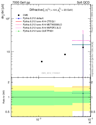 Plot of xi in 7000 GeV pp collisions