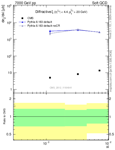 Plot of xi in 7000 GeV pp collisions