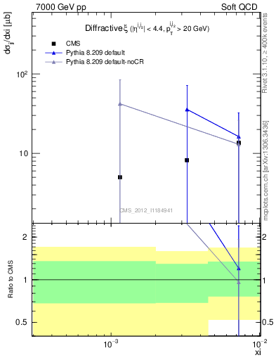 Plot of xi in 7000 GeV pp collisions