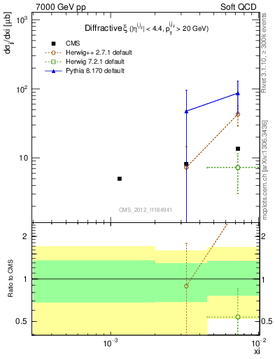 Plot of xi in 7000 GeV pp collisions