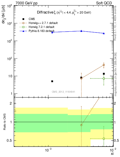 Plot of xi in 7000 GeV pp collisions