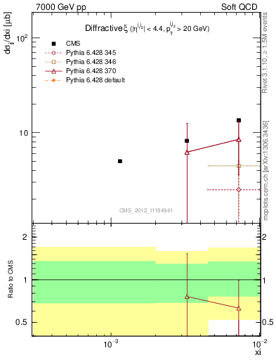 Plot of xi in 7000 GeV pp collisions