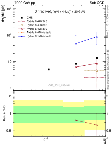 Plot of xi in 7000 GeV pp collisions
