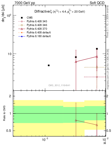 Plot of xi in 7000 GeV pp collisions