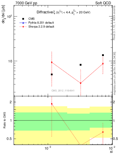 Plot of xi in 7000 GeV pp collisions