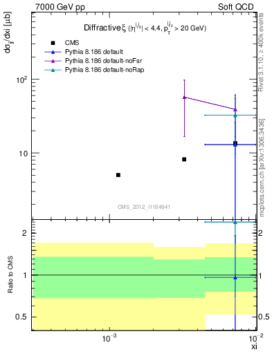 Plot of xi in 7000 GeV pp collisions