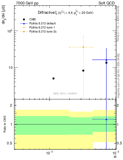 Plot of xi in 7000 GeV pp collisions