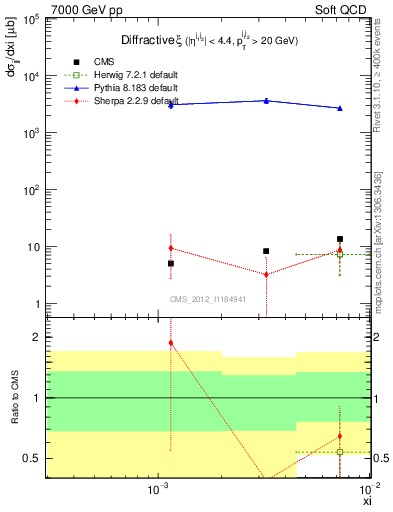 Plot of xi in 7000 GeV pp collisions