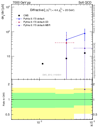 Plot of xi in 7000 GeV pp collisions