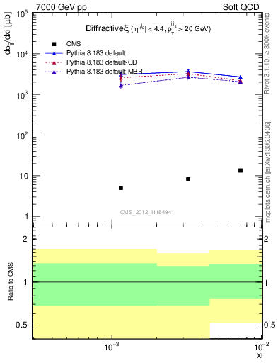 Plot of xi in 7000 GeV pp collisions