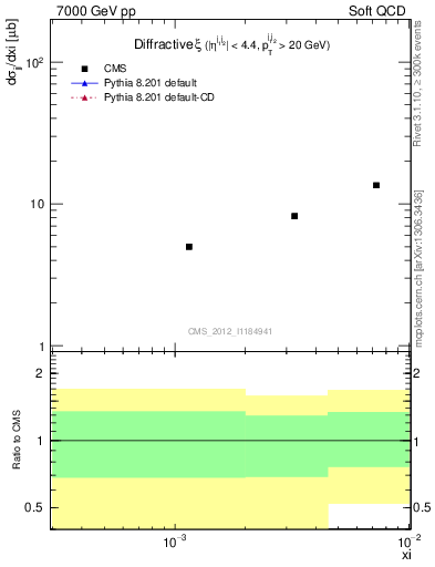 Plot of xi in 7000 GeV pp collisions