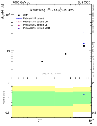 Plot of xi in 7000 GeV pp collisions