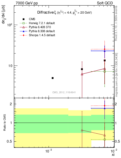 Plot of xi in 7000 GeV pp collisions