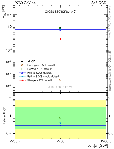 Plot of xsec in 2760 GeV pp collisions