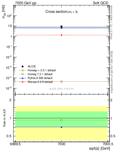 Plot of xsec in 7000 GeV pp collisions