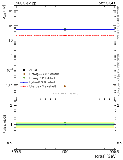 Plot of xsec in 900 GeV pp collisions