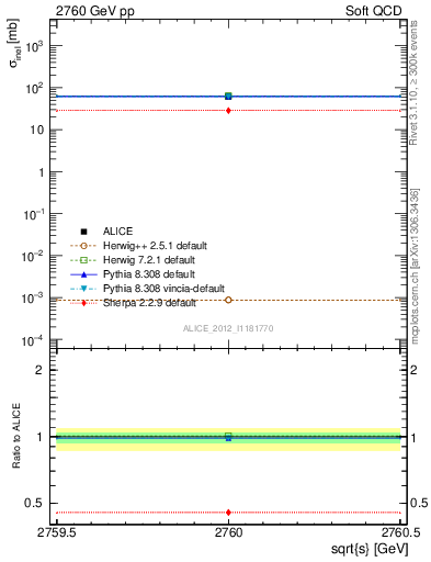 Plot of xsec in 2760 GeV pp collisions