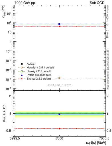Plot of xsec in 7000 GeV pp collisions