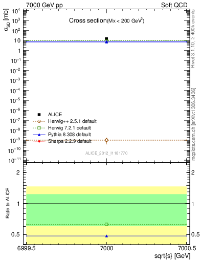 Plot of xsec in 7000 GeV pp collisions