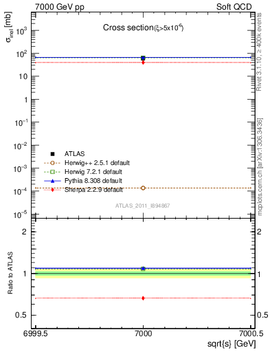 Plot of xsec in 7000 GeV pp collisions