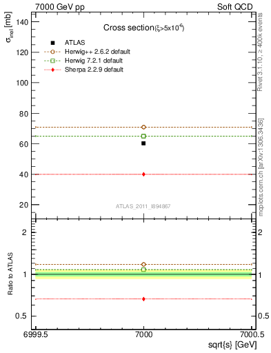 Plot of xsec in 7000 GeV pp collisions