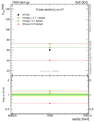 Plot of xsec in 7000 GeV pp collisions