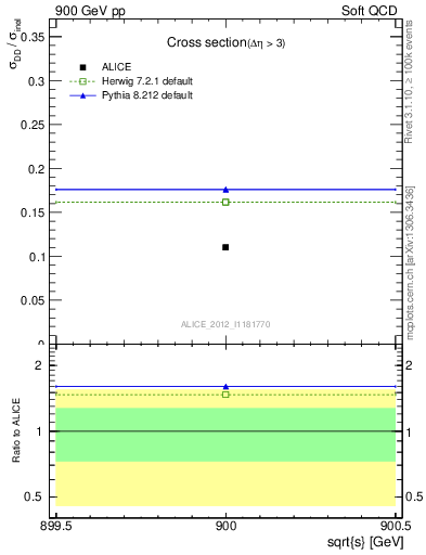 Plot of xsec in 900 GeV pp collisions