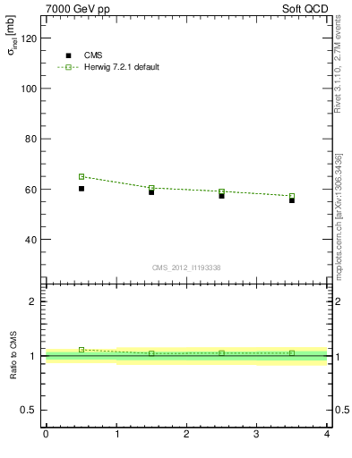 Plot of xsec in 7000 GeV pp collisions