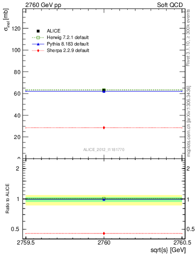 Plot of xsec in 2760 GeV pp collisions