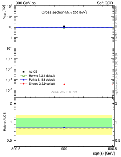 Plot of xsec in 900 GeV pp collisions