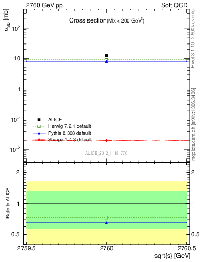 Plot of xsec in 2760 GeV pp collisions