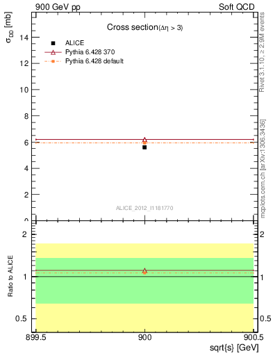 Plot of xsec in 900 GeV pp collisions