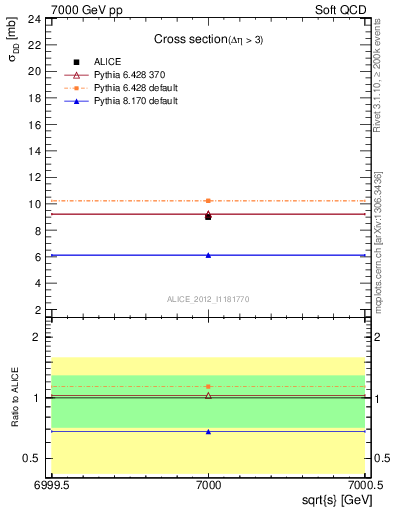 Plot of xsec in 7000 GeV pp collisions