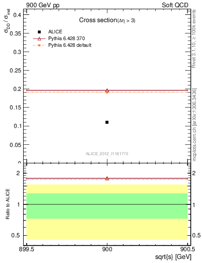 Plot of xsec in 900 GeV pp collisions