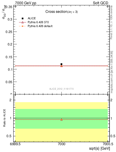 Plot of xsec in 7000 GeV pp collisions