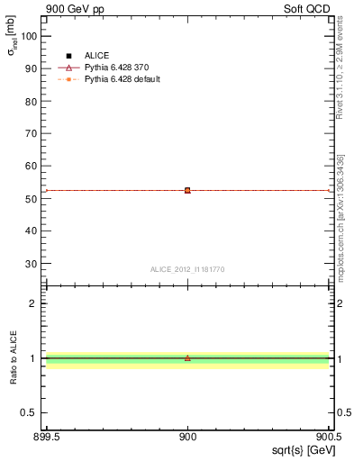 Plot of xsec in 900 GeV pp collisions