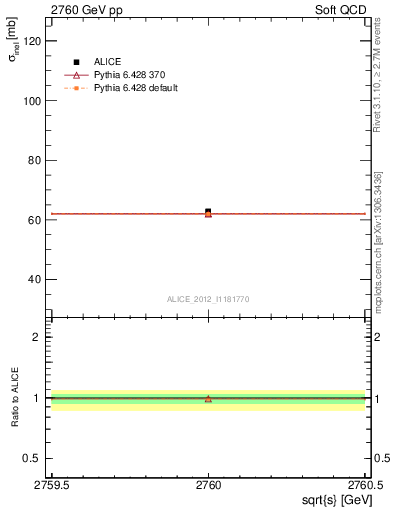 Plot of xsec in 2760 GeV pp collisions