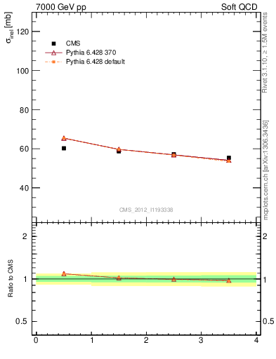 Plot of xsec in 7000 GeV pp collisions