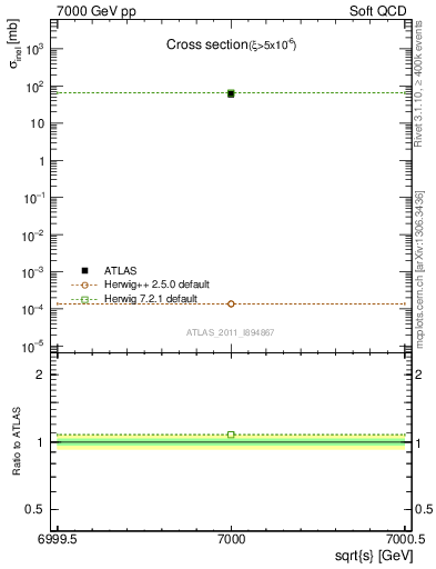 Plot of xsec in 7000 GeV pp collisions