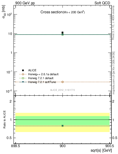Plot of xsec in 900 GeV pp collisions