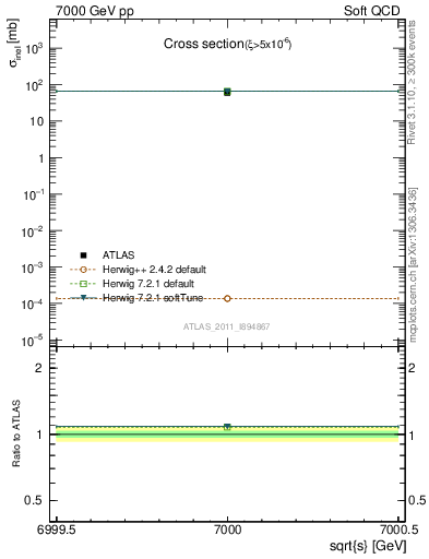 Plot of xsec in 7000 GeV pp collisions
