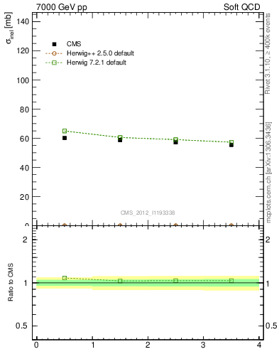 Plot of xsec in 7000 GeV pp collisions