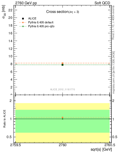 Plot of xsec in 2760 GeV pp collisions