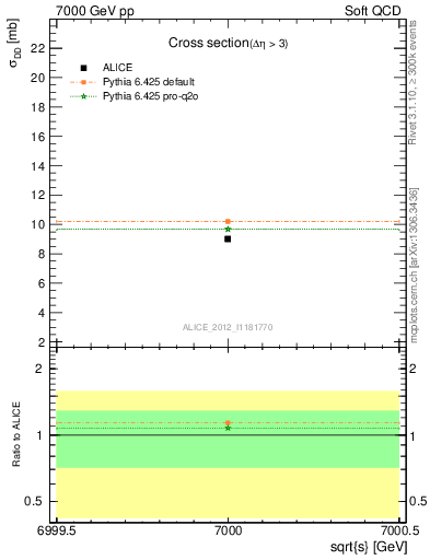 Plot of xsec in 7000 GeV pp collisions