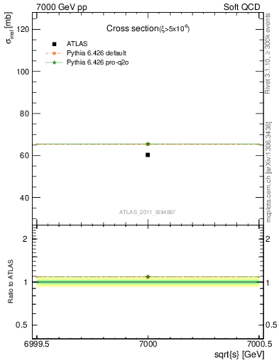 Plot of xsec in 7000 GeV pp collisions