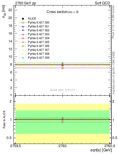 Plot of xsec in 2760 GeV pp collisions