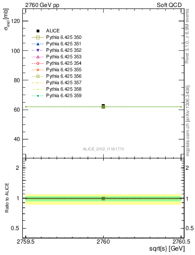 Plot of xsec in 2760 GeV pp collisions