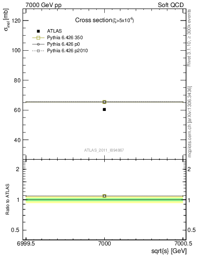 Plot of xsec in 7000 GeV pp collisions