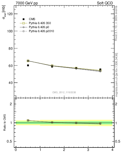 Plot of xsec in 7000 GeV pp collisions